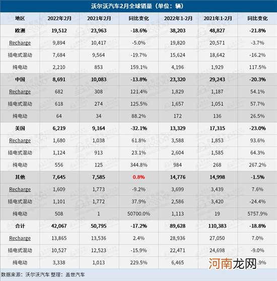 沃尔沃汽全球销量为42067辆 同比下降17.2%