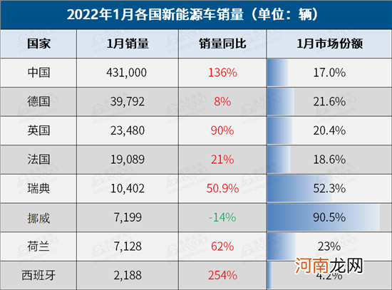 1月全球车市跌多涨少 6国呈现两位数跌幅