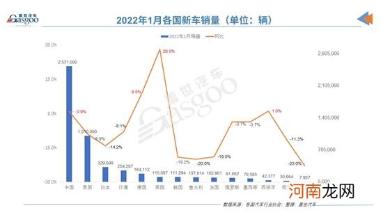 1月全球车市跌多涨少 6国呈现两位数跌幅