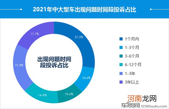 2021年度国内中大型车投诉分析报告