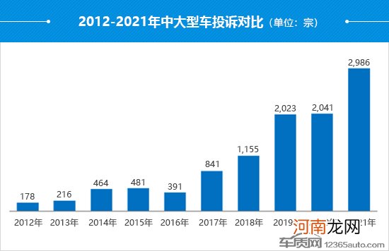 2021年度国内中大型车投诉分析报告