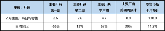 2月经销商库存预警指数56.1% 同比上升3.9%