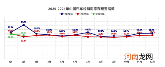 2月经销商库存预警指数56.1% 同比上升3.9%