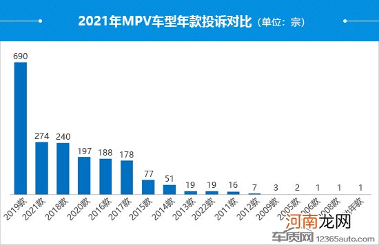 2021年度国内MPV投诉分析报告