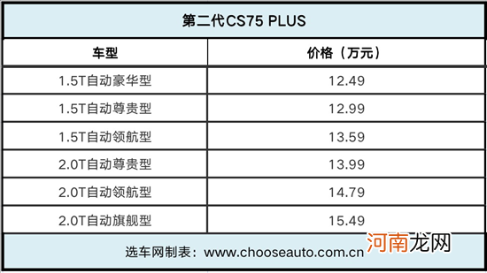 新款CS75 PLUS配置解读 看完你就知道怎么选