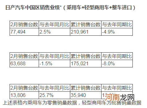 日产汽车中国区发布2022年2月销售业绩