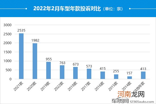 2022年2月国内汽车投诉排行及分析报告