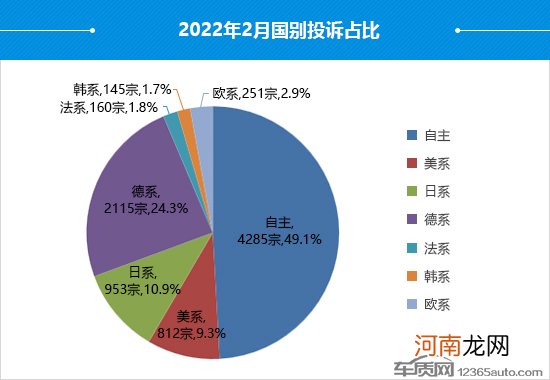 2022年2月国内汽车投诉排行及分析报告