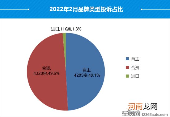 2022年2月国内汽车投诉排行及分析报告