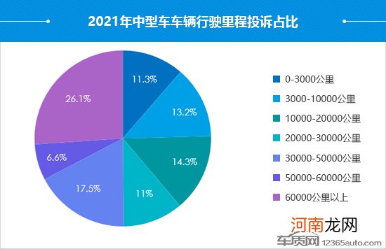 2021年度国内中型车投诉分析报告