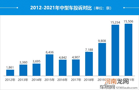 2021年度国内中型车投诉分析报告