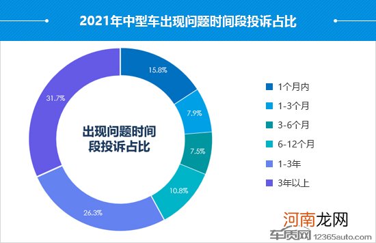 2021年度国内中型车投诉分析报告