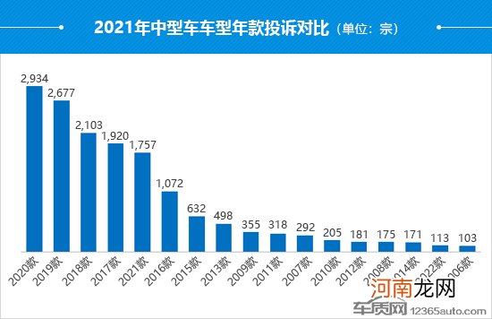 2021年度国内中型车投诉分析报告