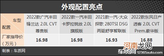 精打细算 四款入门合资紧凑型SUV车型推荐