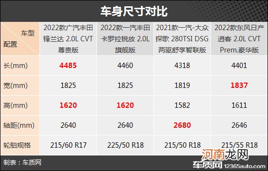 精打细算 四款入门合资紧凑型SUV车型推荐