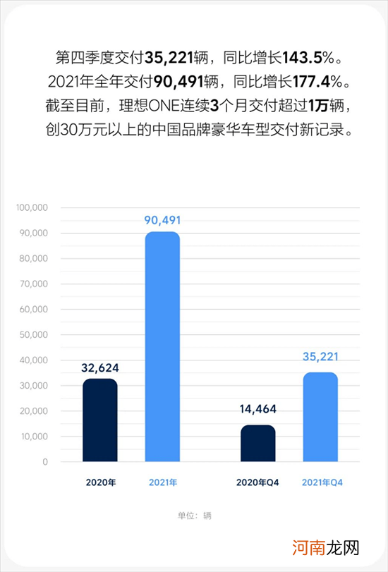 理想汽车公布2021年第四季度及全年财报