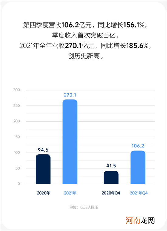 理想汽车公布2021年第四季度及全年财报