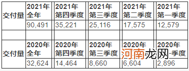 理想汽车公布2021年第四季度及全年财报