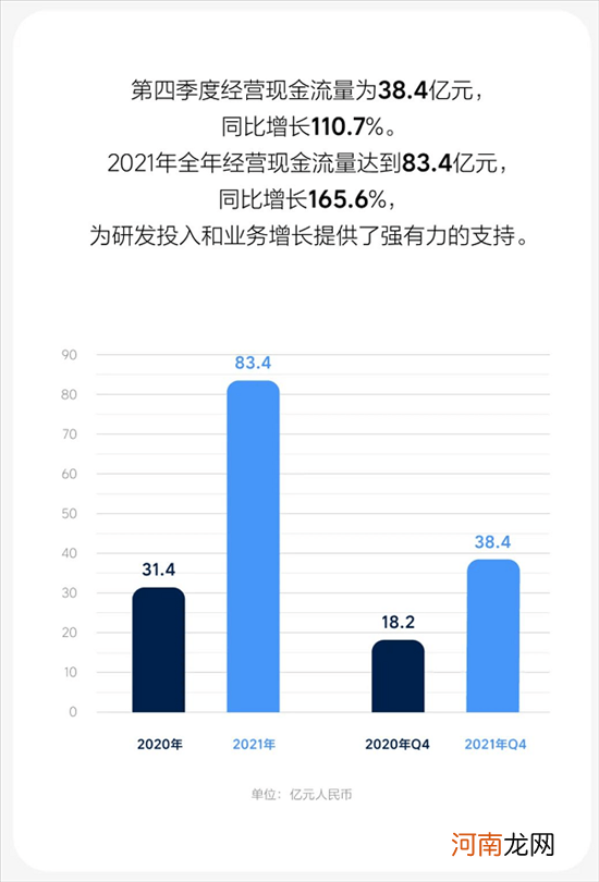 理想汽车公布2021年第四季度及全年财报