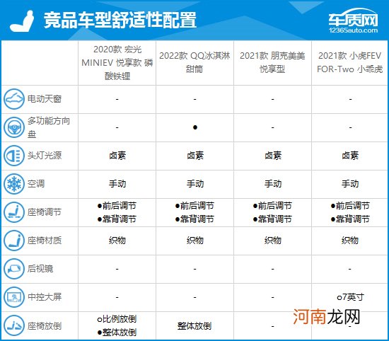 2020款五菱宏光MINIEV完全评价报告