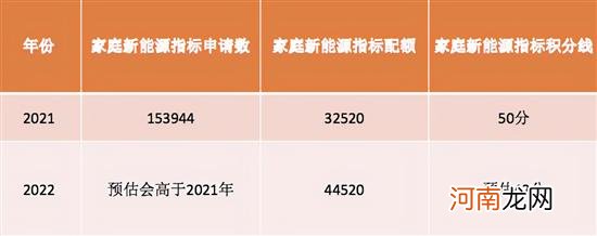 这里有一份2022年北京新能源小客车指标指南