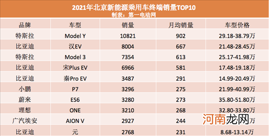 这里有一份2022年北京新能源小客车指标指南