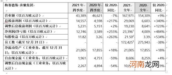 梅赛德斯-奔驰集团公布2021财年业绩