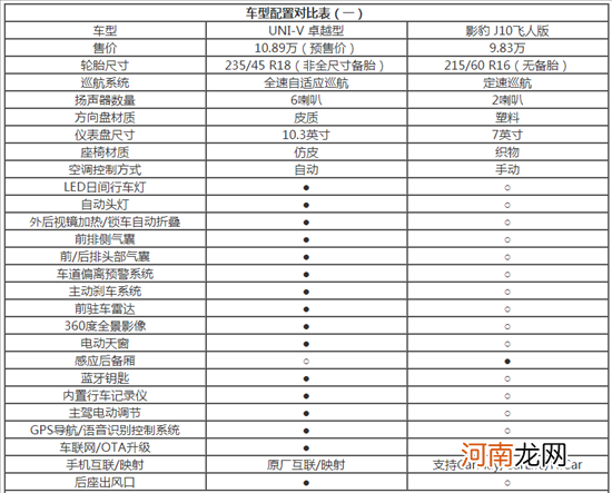 预售10.89万起值不值？长安UNI-V竞争力解读