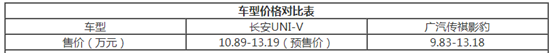 预售10.89万起值不值？长安UNI-V竞争力解读