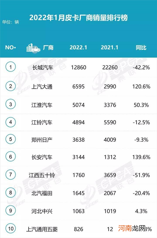 1月皮卡销量：长城依旧领先 江西五十铃腰斩