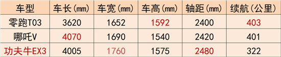 预算10万左右 女生买什么新能源车合适？