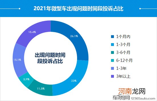 2021年度国内微型车投诉分析报告