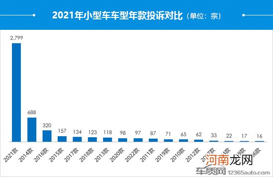 2021年度国内小型车投诉分析报告