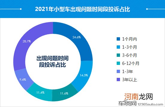 2021年度国内小型车投诉分析报告