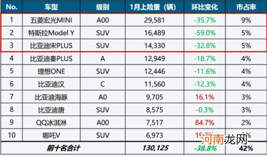 新能源乘用车上险数曝光 特斯拉仅排第三