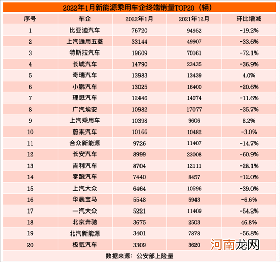 新能源乘用车上险数曝光 特斯拉仅排第三