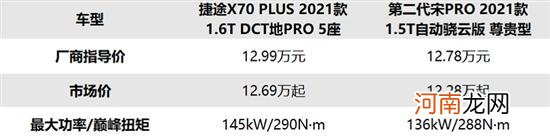 家用SUV优选 宋PRO还是捷途X70PLUS？