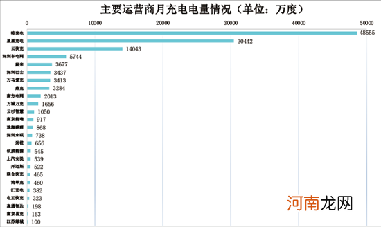 充电联盟：截止1月我国充电桩保有量273.1万