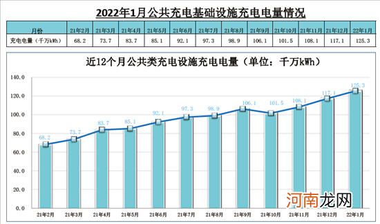 充电联盟：截止1月我国充电桩保有量273.1万