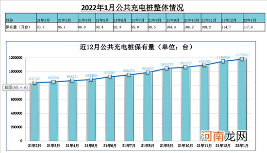 充电联盟：截止1月我国充电桩保有量273.1万