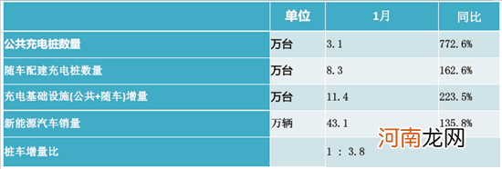 充电联盟：截止1月我国充电桩保有量273.1万