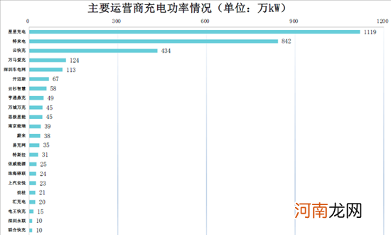 充电联盟：截止1月我国充电桩保有量273.1万