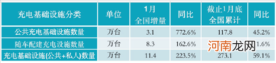 充电联盟：截止1月我国充电桩保有量273.1万