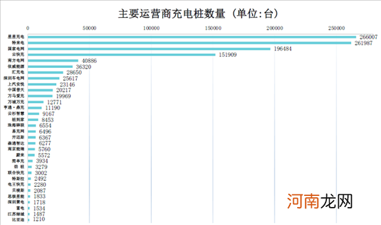 充电联盟：截止1月我国充电桩保有量273.1万