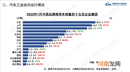 中汽协：1月中国品牌份额增长