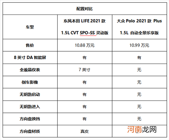 本田LIFE和大众Polo Plus 谁更值得一看？