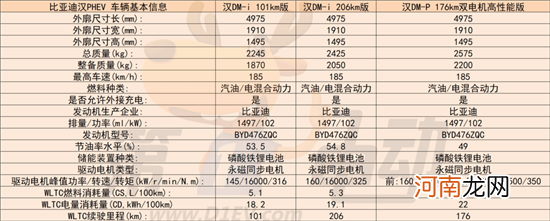 汉DM-i正式亮相 双电机版可选标识DM-P和AWD