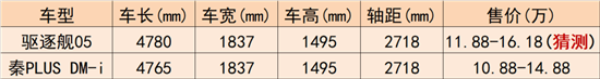 即将上市的驱逐舰05 打的会是秦PLUS DM-i吗