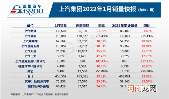 上汽1月销量同比增长13% 上汽大众激增52%