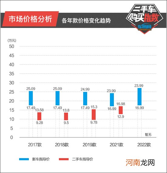 二手车购买指数：上汽通用雪佛兰探界者